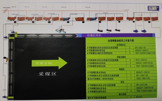 三亞全變頻綜采解決方案